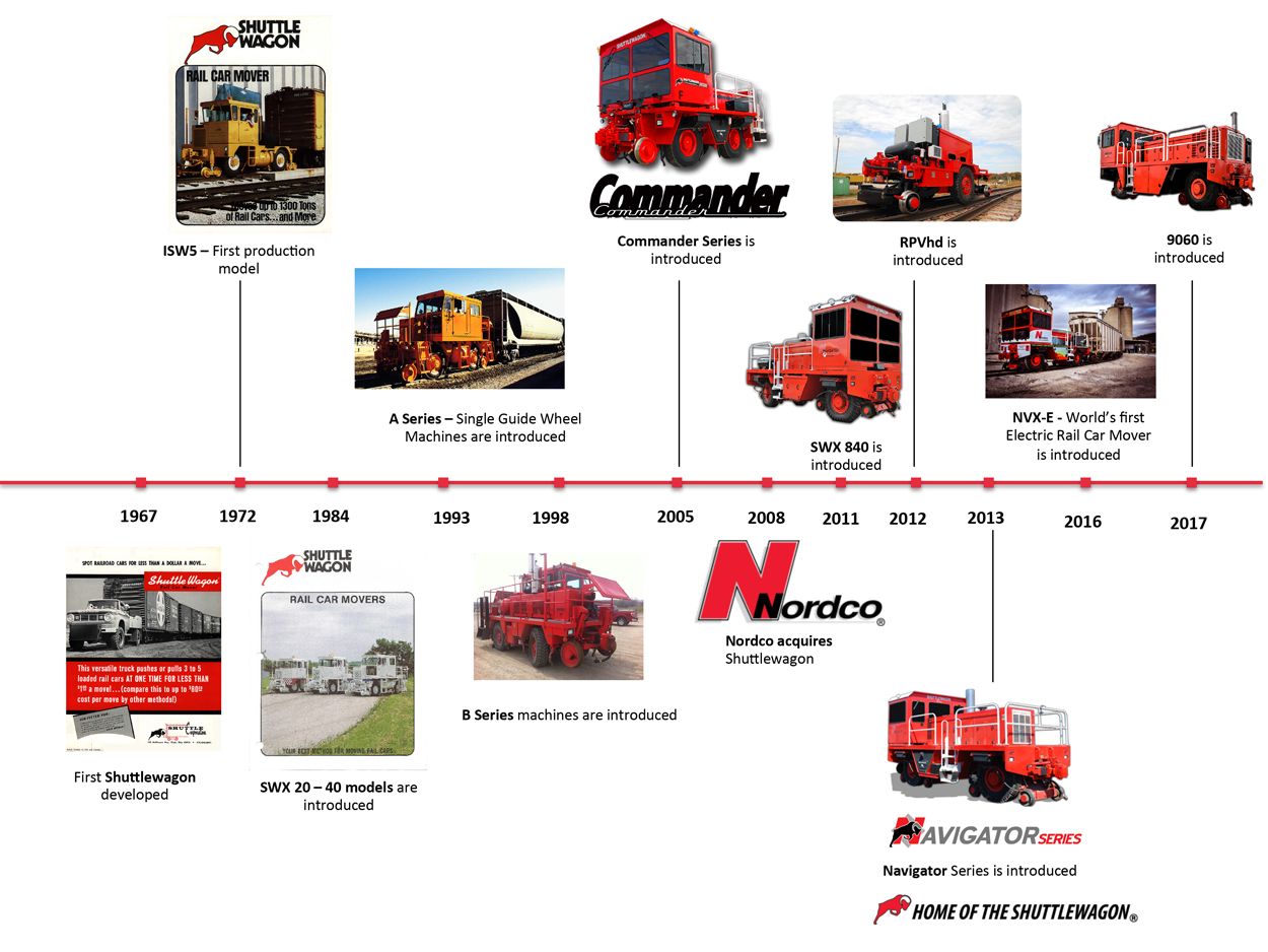 11Shuttlewagon Nordco History - Mobile Railcar Movers - Electric Railcar Mover - Locomotive Like Coupler - Mobile Material Handling - Trackmobile for sale