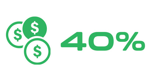 40% reduction in labor